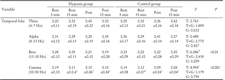 Figure 2. Correlation between changes in mean flow velocity of  middle cerebral artery (MCA) and changes in Beta activity for  resting 15 minutes after hypoxic exposure