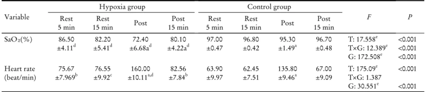 Table 4. Changes of arterial oxygen saturation and heart rate  