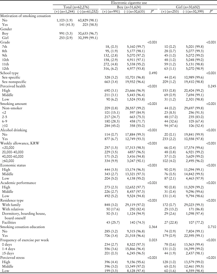 Table 1. Characteristics related to electronic cigarettes use in adolescents