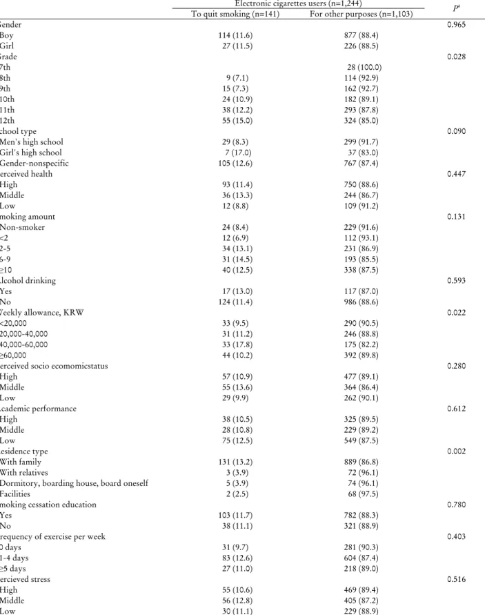 Table 2. Characteristics related to use of electronic cigarettes for smoking cessation in adolescents using electronic cigarettes