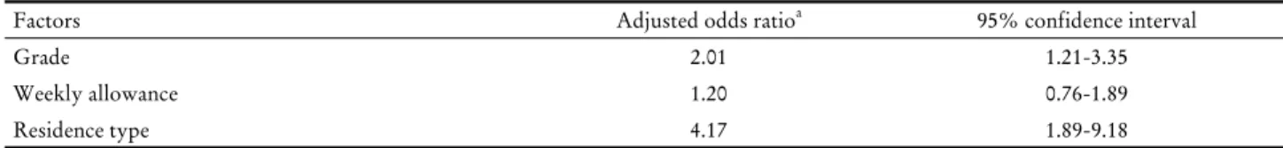 Table 3. Factors associated with electronic cigarettes use for smoking cessation in adolescents (n=1,244)