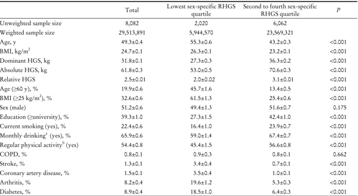 Table 1. Characteristics of participants according to the sex-specific relative handgrip strength quartile (lowest vs