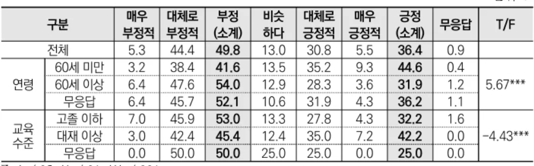 표 2-4  다른 산업과 비교하여 농업의 발전 가능성에 대한 인식 단위: % 주: *p<.05, **p<.01, ***p<.001 자료: 저자 작성