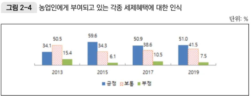 그림 2-4  농업인에게 부여되고 있는 각종 세제혜택에 대한 인식 단위: % 자료: 『농업·농촌에 대한 국민의식 조사 결과』(각 연도). 1.9. 농촌 복지 관련 예산 증액 ‘찬성’ 의견, 최근 3년째 정체 ❍ 농촌 주민의 복지 수준 향상을 위한 농촌복지 관련 예산을 늘리는 것에 ‘찬성한 다’ 46.5%, ‘반대한다’ 13.9%로 찬성 의견이 반대 의견보다 3배 이상 많았음