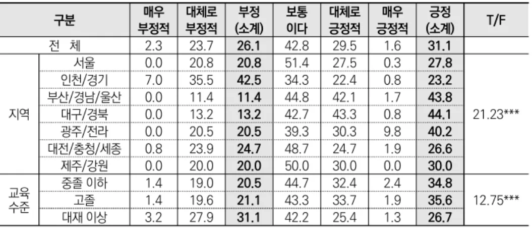 표 2-11  다른 산업, 직업 대비 농업에 대한 사회적 인식 단위: % 구분 매우  부정적 대체로 부정적 부정 (소계) 보통이다 대체로  긍정적 매우 긍정적 긍정 (소계) T/F 전   체 2.3  23.7  26.1  42.8  29.5  1.6  31.1  지역 서울 0.0  20.8  20.8  51.4  27.5  0.3  27.8  21.23***인천/경기7.0 35.5 42.5 34.3 22.4 0.8 23.2 부산/경남/울산0.0 11.4 