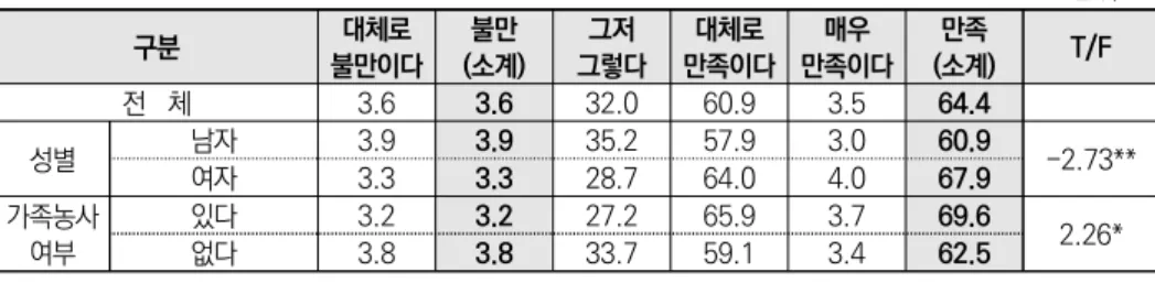 표 2-17  현재 거주지 주거환경 및 생활환경 만족도 단위: % 구분 대체로 불만이다  불만 (소계) 그저 그렇다   대체로 만족이다  매우 만족이다  만족 (소계) T/F 전   체 3.6  3.6  32.0  60.9  3.5  64.4  성별 남자 3.9  3.9  35.2  57.9  3.0  60.9  -2.73** 여자 3.3  3.3  28.7  64.0  4.0  67.9  가족농사 여부 있다 3.2  3.2  27.2  65.9  3.7