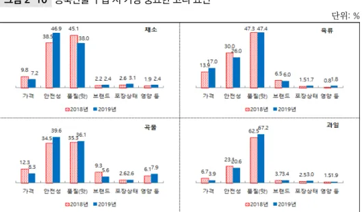 그림 2-10  농축산물 구입 시 가장 중요한 고려 요인 단위: % 자료: 『농업·농촌에 대한 국민의식 조사 결과』(각 연도). 2.5. 도시민, 수입산 대비 국산 농축산물 경쟁력 높게 평가 ❍ 수입산과 비교해 국산 농축산물 중 ‘한우’ 경쟁력이 ‘높다’는 도시민은 73.4% 로 가장 많았으며, 이어 ‘쌀’(67.0%), ‘돼지고기’(59.7%), ‘과일’(52.3%) 등의  순으로 나타남