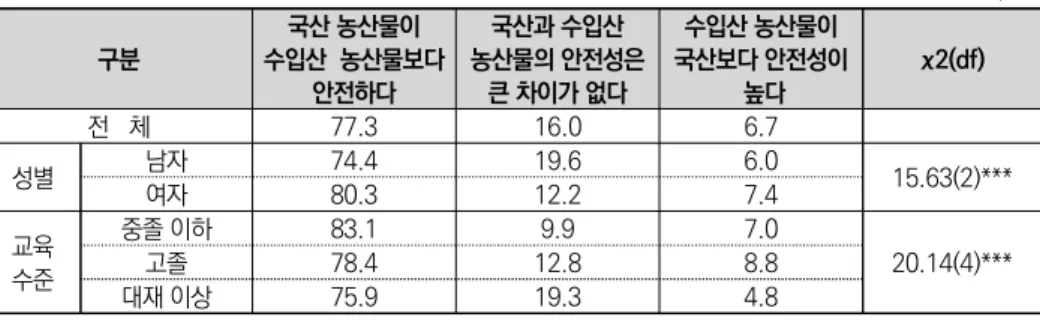 표 2-19  수입산 대비 국산 농축산물의 경쟁력 인식 단위: % 구분 낮다 보통 높다 2013 2015 2016 2017 2019 2013 2015 2016 2017 2019 2013 2015 2016 2017 2019 쌀 13.1 9.9 13.8 14.3 9.7 26.3 23.9 23.0 26.7 23.3 60.7 66.2 63.1 58.9 67.0 한우 12.2 8.2 14.8 13.7 11.2 28.9 25.5 25.6 20.8 15.4 58.9 