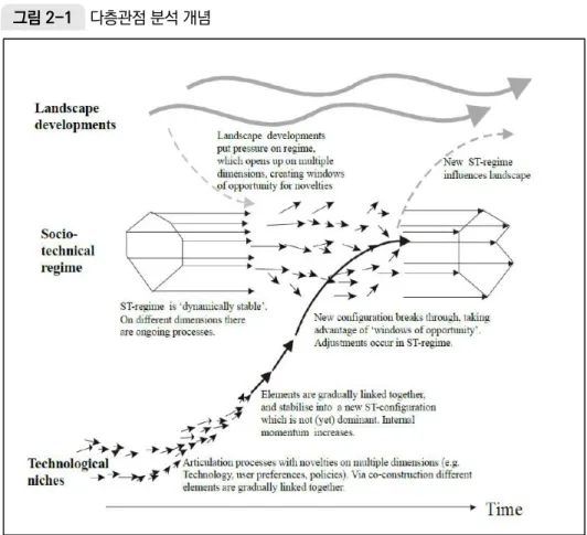 그림 2-1  다층관점 분석 개념