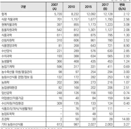 표 3-2  국가 R&amp;D 농림수산식품 부문별 투자 현황 단위: 억 원, 배 구분 2007 (A) 2010 2015 2017(B) 변화 (B/A) 합계 5,720 8,232 12,092 12,128 2.12 식량 작물과학 701 1,157 1,677 1,793 2.56 원예작물과학 397 855 1,173 1,223 3.08 동물자원과학 542 812 1,301 1,127 2.08 식품과학 611 800 875 795 1.30 산림자원학 310 60