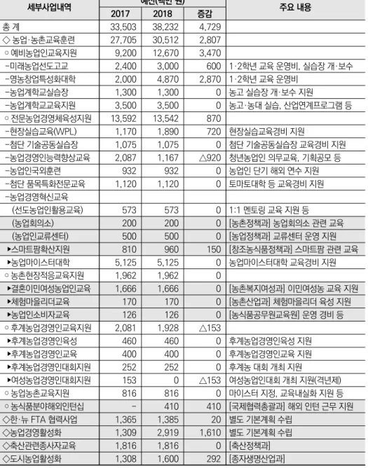 표 3-3  농림축산식품부 농업·농촌교육훈련 사업 세부 내역 주: 음영은 경영인력과 이외의 부서에서 운영하는 예산임. 자료: 이명헌 외(2018), 2017년 재정사업심층평가 – 농업인력육성사업 심층평가, 기획재정부 연구보고서,  (사)농정연구센터 원자료: 농림축산식품부, 2018년 농업·농촌교육훈련사업 기본계획(안), 2017.12.세부사업내역예산(백만 원) 주요 내용20172018증감총 계33,50338,2324,729◇ 농업·농촌교육훈련27,7053