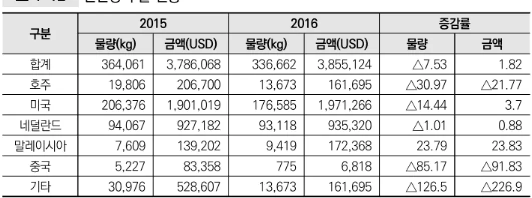 표 4-12  선인장 수출 현황 구분 2015 2016 증감률 물량(kg) 금액(USD) 물량(kg) 금액(USD) 물량 금액 합계 364,061 3,786,068 336,662 3,855,124 △7.53 1.82 호주 19,806 206,700 13,673 161,695 △30.97 △21.77 미국 206,376 1,901,019 176,585 1,971,266 △14.44 3.7 네덜란드 94,067 927,182 93,118 935,320 △1.