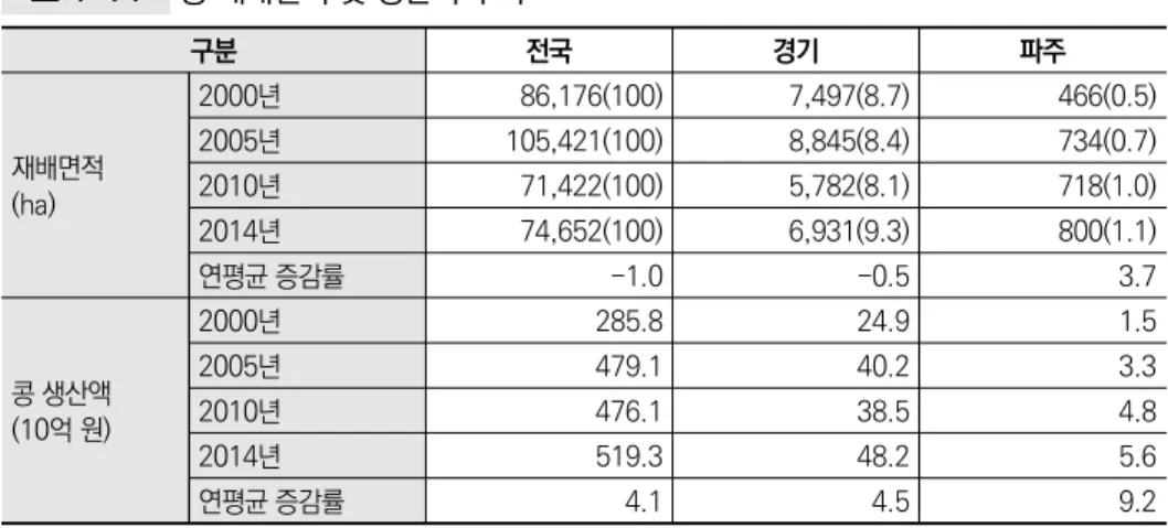 표 4-14  콩 재배면적 및 생산액 추이 구분 전국 경기 파주 재배면적 (ha) 2000년 86,176(100) 7,497(8.7) 466(0.5)2005년105,421(100)8,845(8.4)734(0.7)2010년71,422(100)5,782(8.1)718(1.0) 2014년 74,652(100) 6,931(9.3) 800(1.1) 연평균 증감률 -1.0 -0.5 3.7 콩 생산액 (10억 원) 2000년 285.8 24.9 1.52005년479.