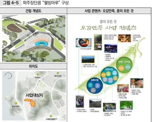 그림 4-5  파주장단콩 “웰빙마루” 구상 건립 개념도 사업 콘텐츠: 오감만족, 콩의 모든 것 위치도 자료: ㈜파주장단콩웰빙마루(http://pajumaru.com)