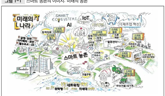그림 1-1  스마트 농촌의 이미지: 미래의 농촌