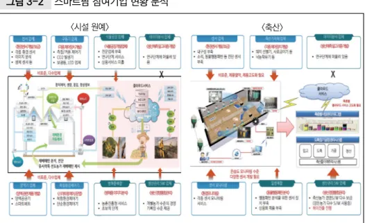 그림 3-2  스마트팜 참여기업 현황 분석 <시설 원예> <축산> 자료: 박흔동(2018. 11.). p. 62. 그림 3-3  해외 스마트 농업 관련 기업 자료: https://www.cbinsights.com/research/agriculture-tech-market-map-company-list/(검색일: 2019