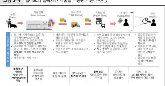그림 3-4  월마트의 블록체인 기술을 적용한 식품 안전망 자료: 박세열(2018. 6.), p. 7. 2.2.3. 다양한 운송수단 및 배송기술의 등장 ❍ 운송수단의 혁신이 활발히 진행, 배송기술은 배송형태와 배송지의 인구밀도 에 따라 구분될 수 있음
