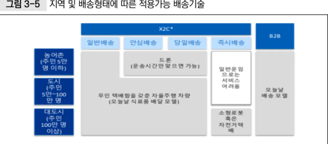 그림 3-5  지역 및 배송형태에 따른 적용가능 배송기술 주: X2C: ‘anything to consumer’의 의미로 소비자와 거래되는 모든 형태의 전자상거래를 뜻함