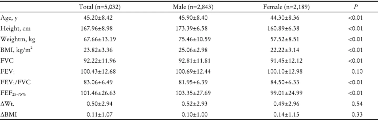 Table 1. The baseline characteristics and pulmonary function test variables of the study subjects