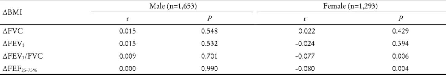 Table 3. The partial correlation between difference in body mass index and pulmonary function test