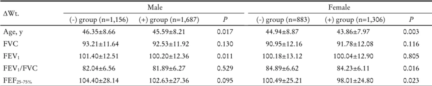 Table 4. Association between difference in body weight and pulmonary function test