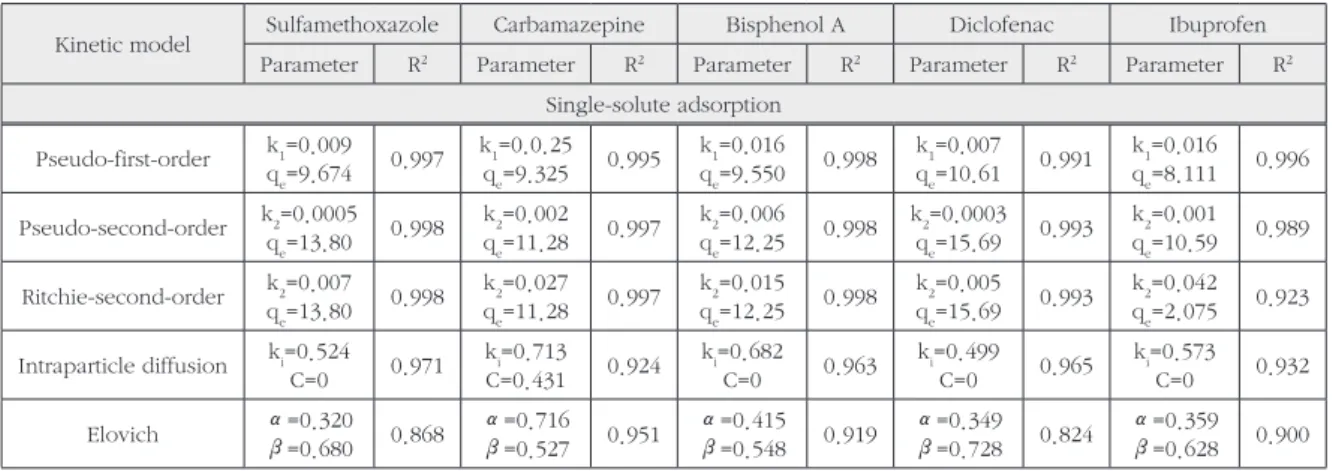Table 7. Kinetic parameters for fiver different models (single-solute adsorption)