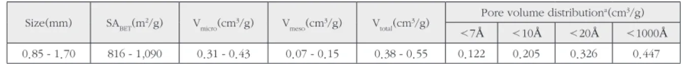 Table 2. Physicochemical characteristics of adsorbates