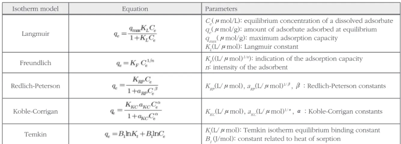 Table 3. Adsorption isotherm equations and parameters