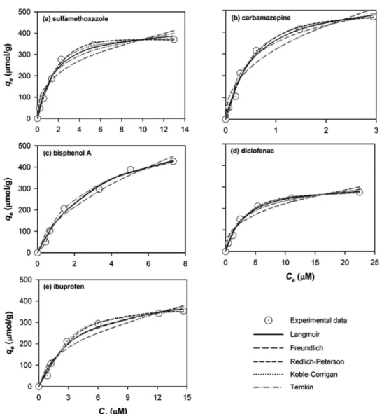 Table 4. Isotherm parameters for fiver different models (single-solute adsorption)