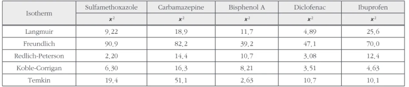 Table 5. Non-linear Chi-square test analysis, χ 2  for five different models (single-solute adsorption)
