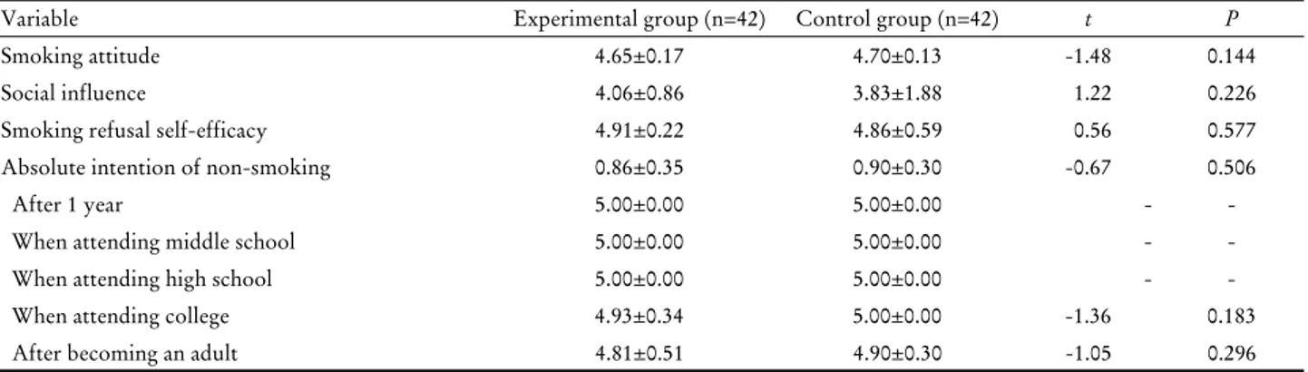 Table 2. Test on the level of dependent variables and homogeneity between the groups