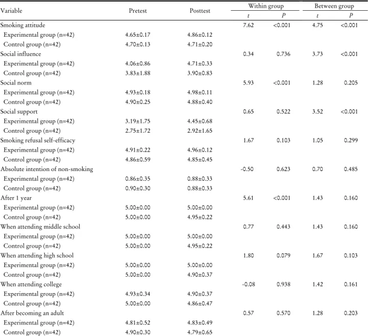 Table 3. Verification of effectiveness of experience activity–based smoking prevention program (n=84)