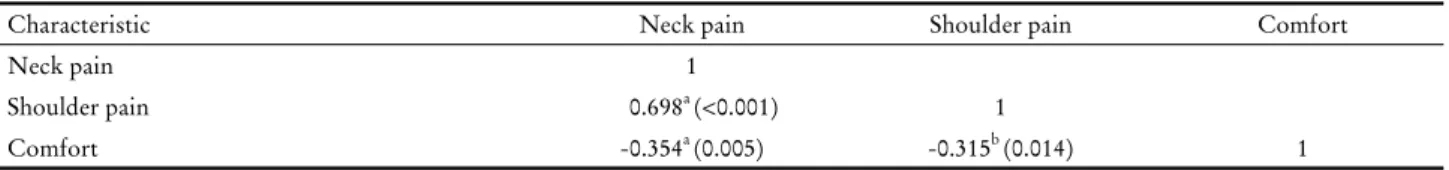 Table 4. Correlation of neck pain, shoulder pain, and comfort (n=30)