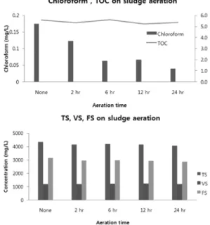 Fig. 4.  Variation of feature sludge on aeration. 