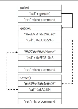 Fig. 2. ROP(Return Oriented Programing) Attack 