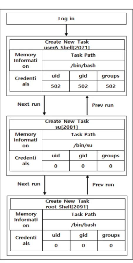 Fig. 6. (A) “su” Task Structure List, (B) “attack_A” Task  Structure List 