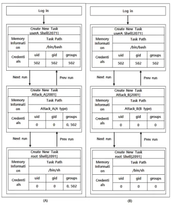 Table 1. Credentials Info and Task Path Table 