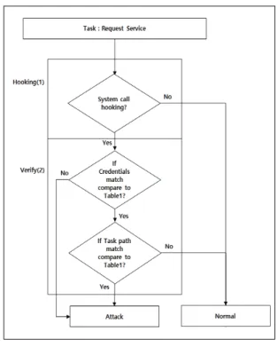 Fig. 9. Module Process Flow  4. 실험 결과 4.1  탐지  실험  결과 권한  상승  탐지가  정상적으로  수행되는지  여부를  확인하 기  위해  권한  상승  공격  A와  권한  상승  공격  B를  이용하여  실험을  수행하였다
