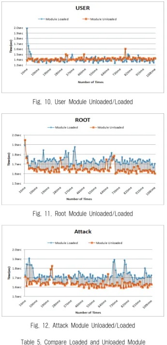 Fig. 10. User Module Unloaded/Loaded 
