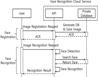 Fig.  1은  BetaFace,  Lambda,  KAIROS의  얼굴  인식  Open  API들이  공통적으로  사용하는  처리  과정을  나타내고  있다