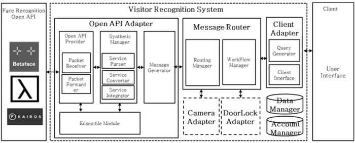 Fig. 2. Architecture of the Proposed Visitor Recognition System
