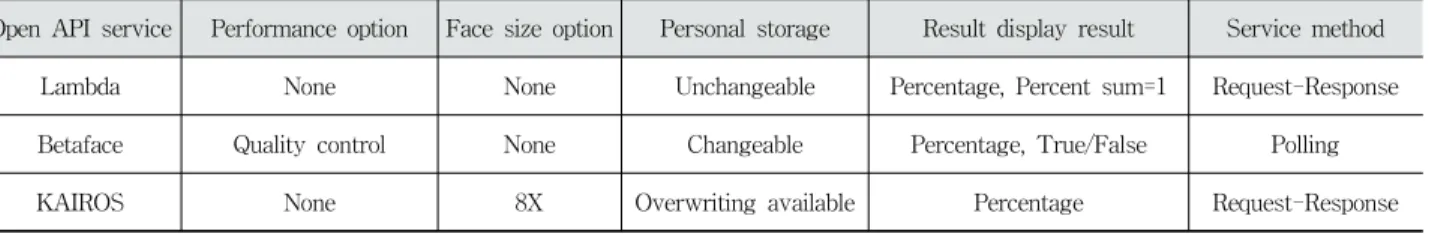 Table 5. Ensemble Algorithm of Face Recognition APIs3.2  얼굴인식  앙상블  알고리즘 본  장에서는  얼굴  인식률을  향상시키기  위해서  앙상블  기법을  적용한  알고리즘을  설명한다
