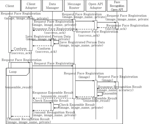 Fig. 3. Strengths in Face Recognition Open APIs