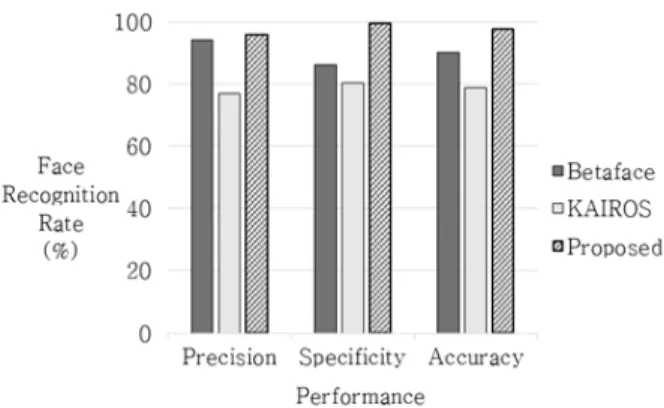 Fig. 6. Specificity of Face Recognition Services