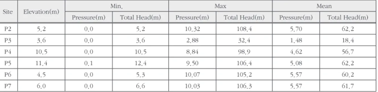 Table 4. Pressure(kg/cm 2 ) and total head(m) in A district (Jan. 1 st  ~ 10 th , 2011)