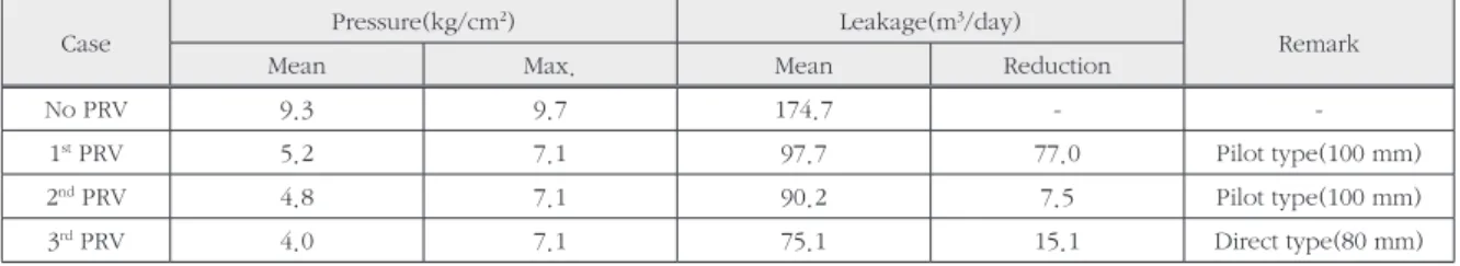 Table 7. Effects by installation of pressure reducing valve(PRV) for each case