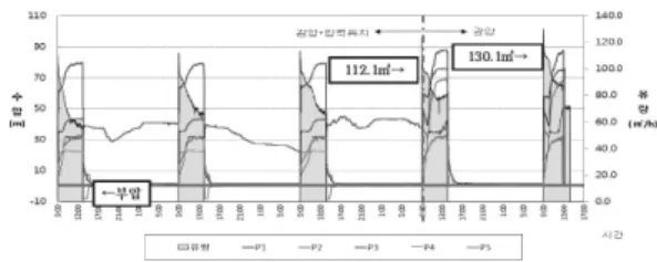 Fig. 10.  Pressure variation by pressure reducing and sustaining  in A district