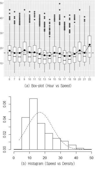 Fig. 4. Weekly Data of Route B Based on Speed vs Hour  (Year: 2015) for (a) and (b)