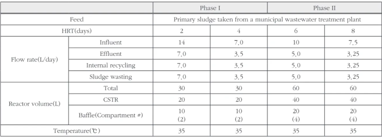 Table 2.  Characteristics  of  the  primary  settled  sludge  used  in  this study.