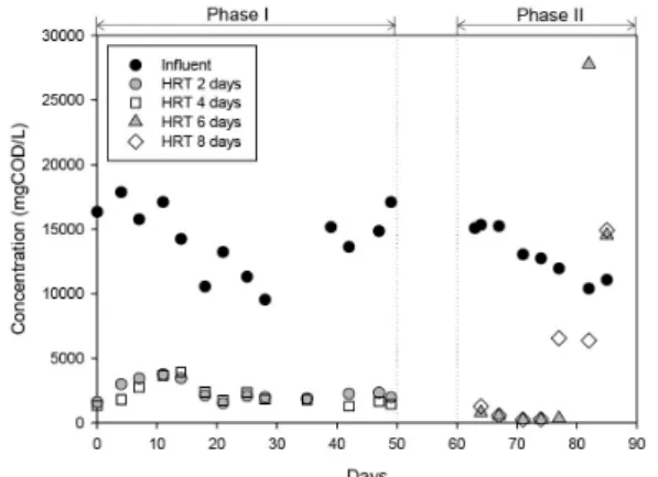 Fig. 2.  Variation of total COD in the effluent with different HRTs  from 2 to 8 days.